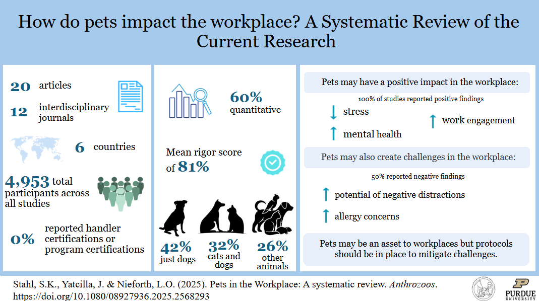 Infographic summarizing a Purdue University systematic review on how pets impact the workplace, highlighting study scope, methods, positive outcomes, and challenges.