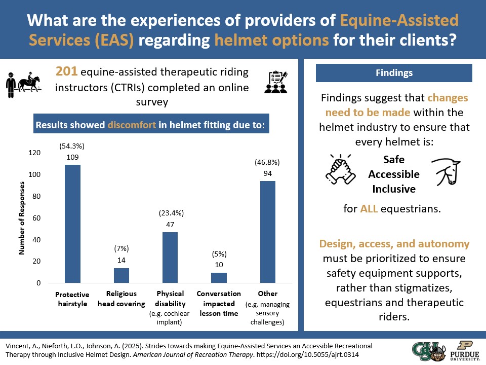 Infographic summarizing a Purdue University study on equine-assisted services providers’ experiences with helmet options, highlighting barriers to helmet fit and the need for inclusive helmet design.