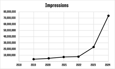 a line chart of the impressions on Purdue Veterinary Medicine's social media